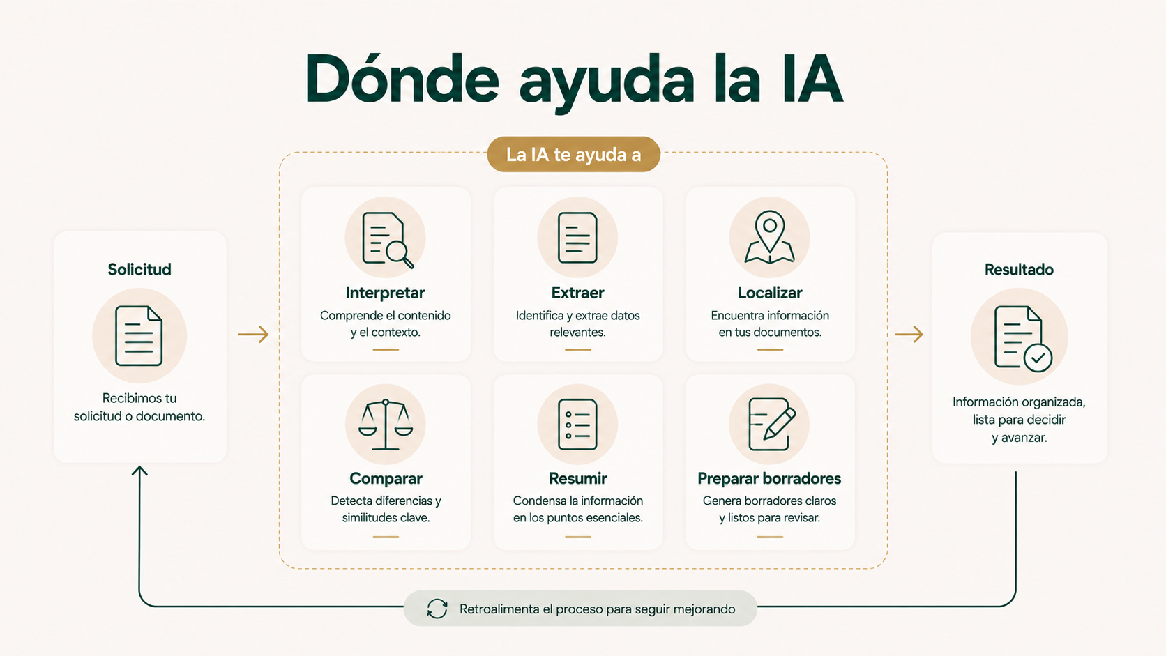 Usos de IA para interpretar, extraer, localizar, comparar, resumir y preparar borradores de documentación.