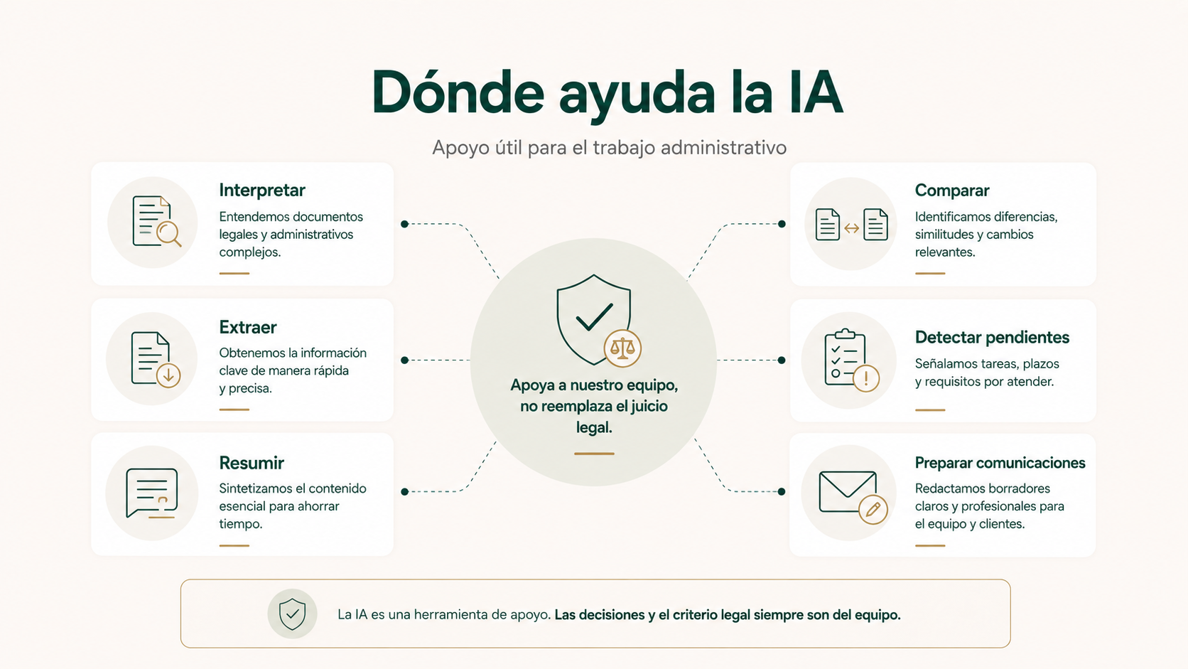 Usos de inteligencia artificial para interpretar, extraer, resumir, comparar, detectar pendientes y preparar comunicaciones en una testamentaría.
