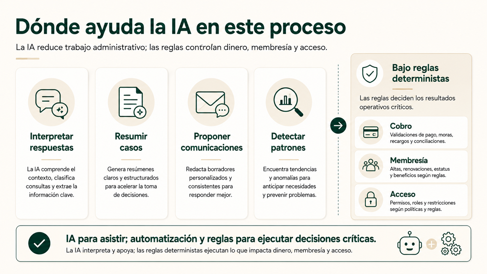 Papel de la inteligencia artificial en la gestión de cobros fallidos: interpretar respuestas, resumir casos, proponer comunicaciones y detectar patrones