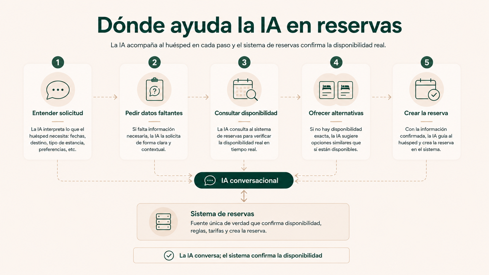 Usos de inteligencia artificial en reservas: entender solicitudes, pedir datos, consultar disponibilidad, ofrecer alternativas y crear la reserva