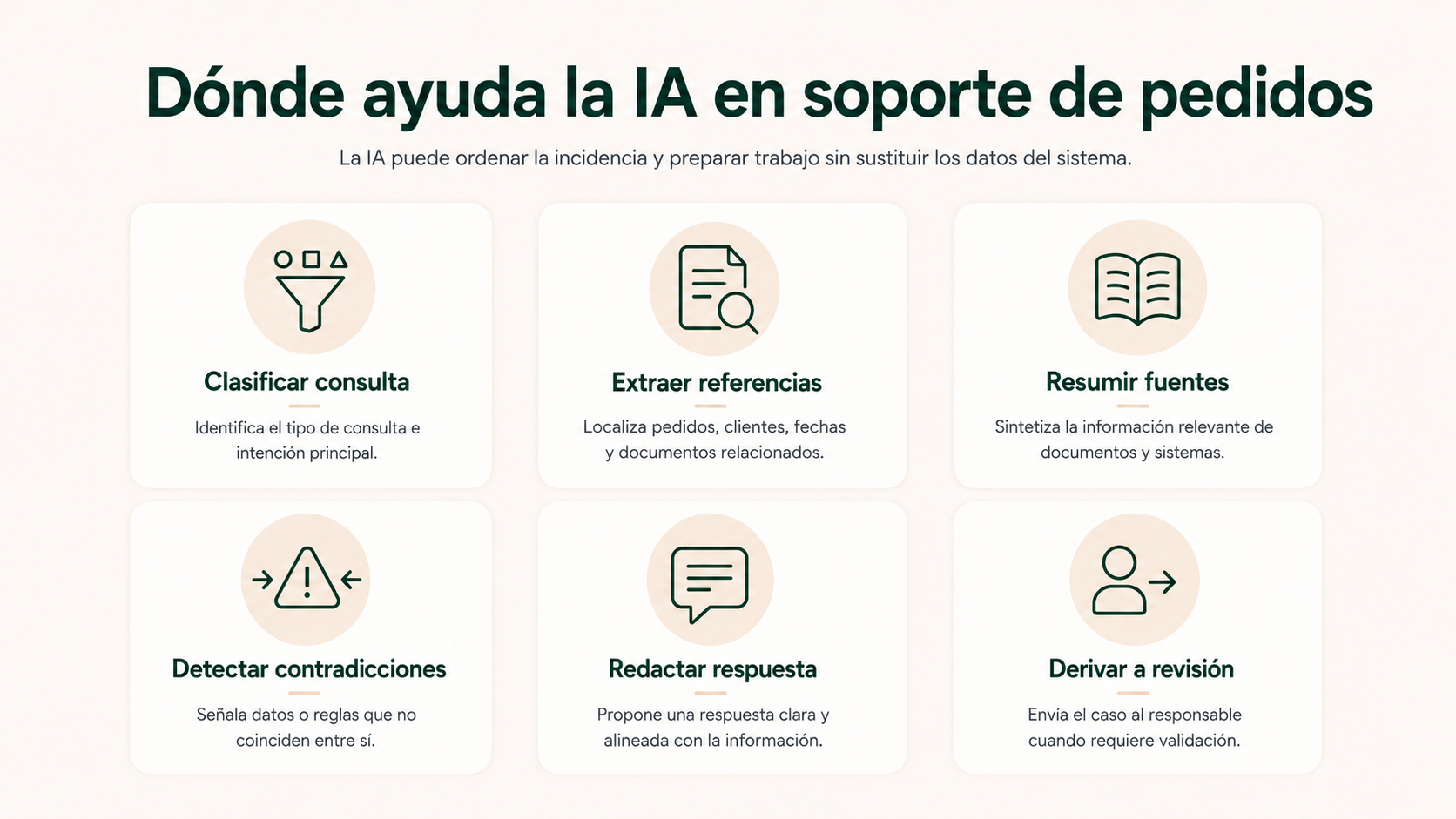 Usos de inteligencia artificial en soporte de pedidos: clasificar, extraer referencias, resumir fuentes, detectar contradicciones y redactar respuestas