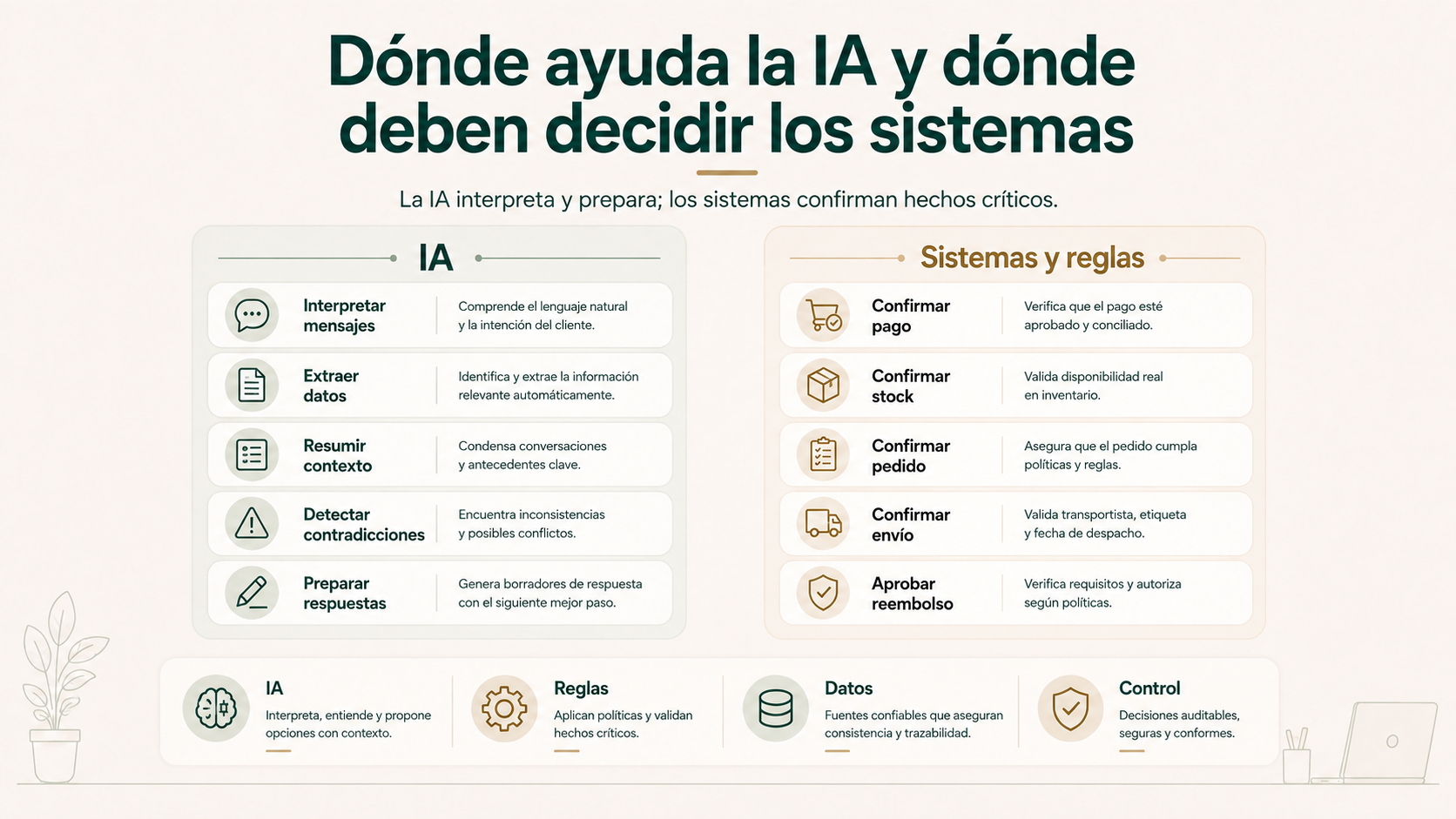 Uso de inteligencia artificial en automatización ecommerce para interpretar soporte sin decidir pagos, stock o entregas