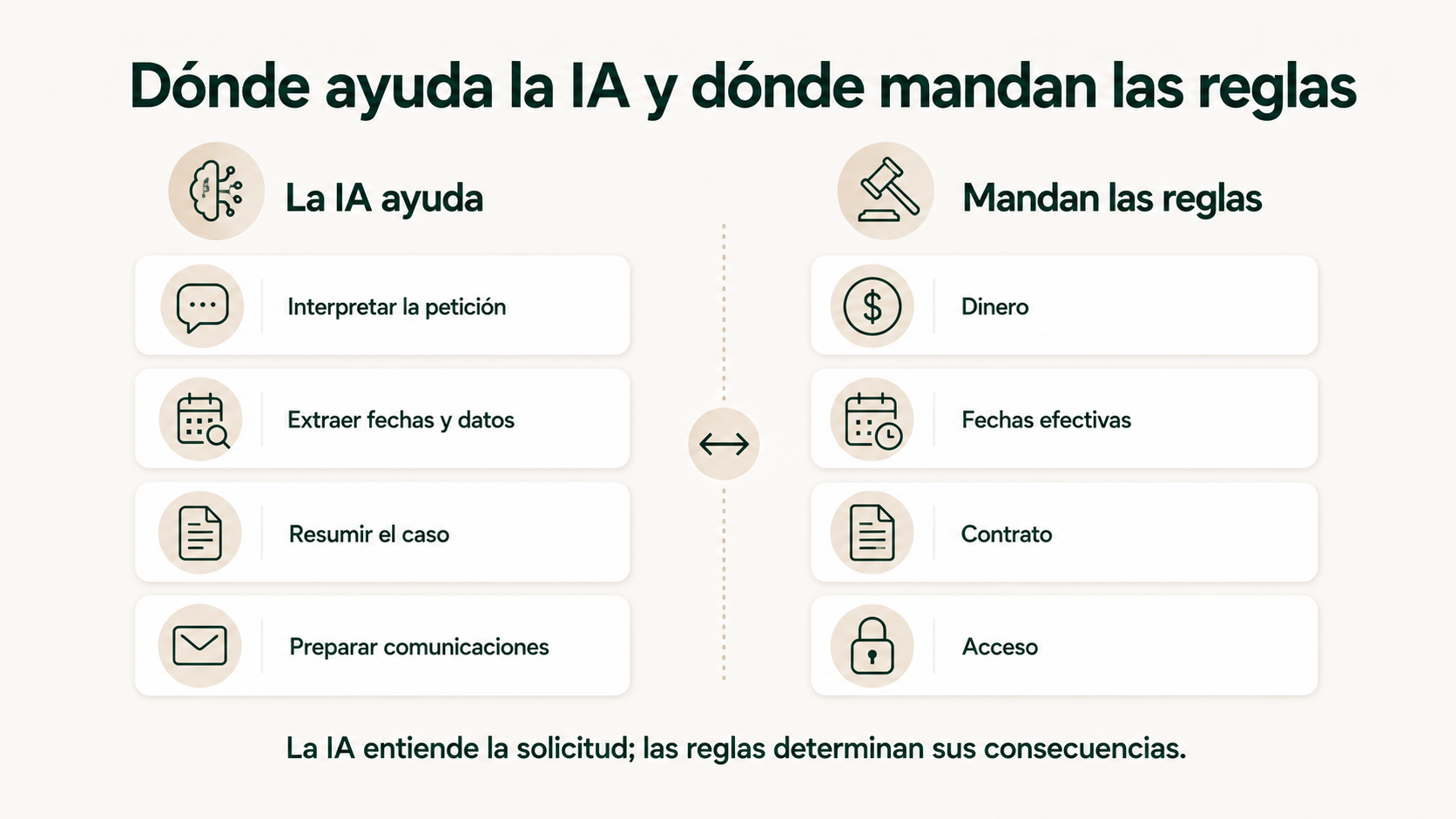 Tareas donde ayuda la inteligencia artificial frente a decisiones que deben permanecer bajo reglas en cambios de membresía