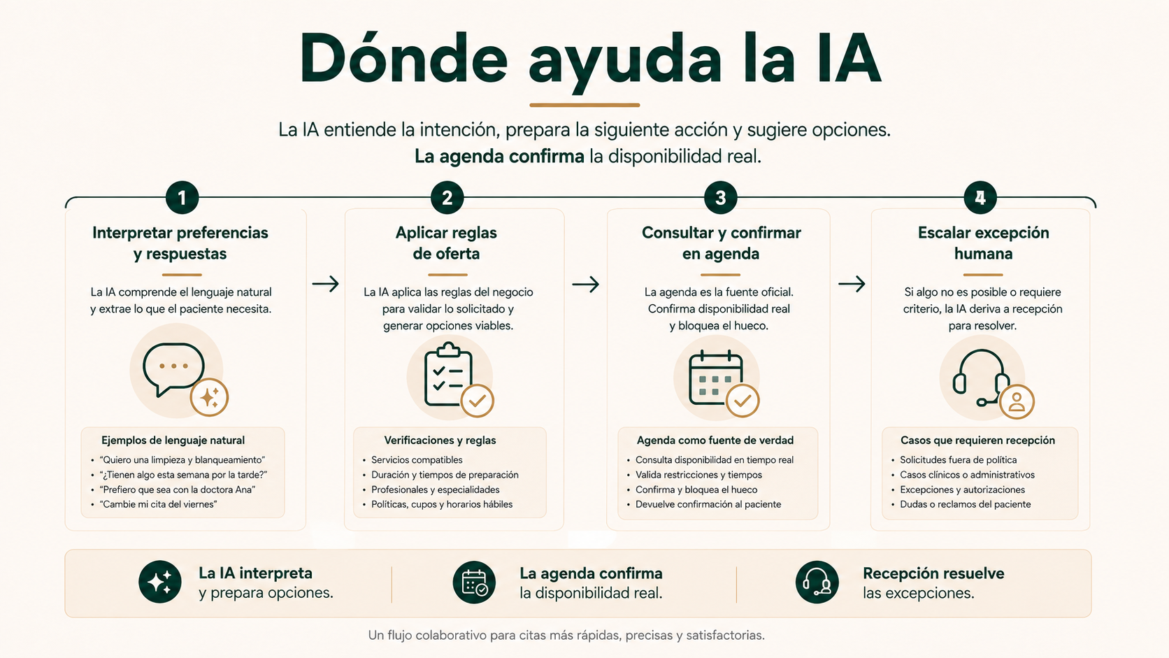 Dónde ayuda la IA