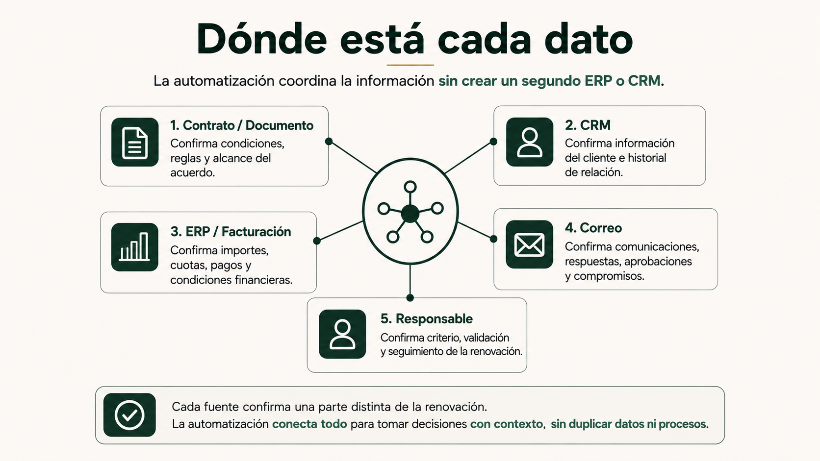 Distribución de datos de una renovación entre contrato, CRM, ERP, correo y responsable