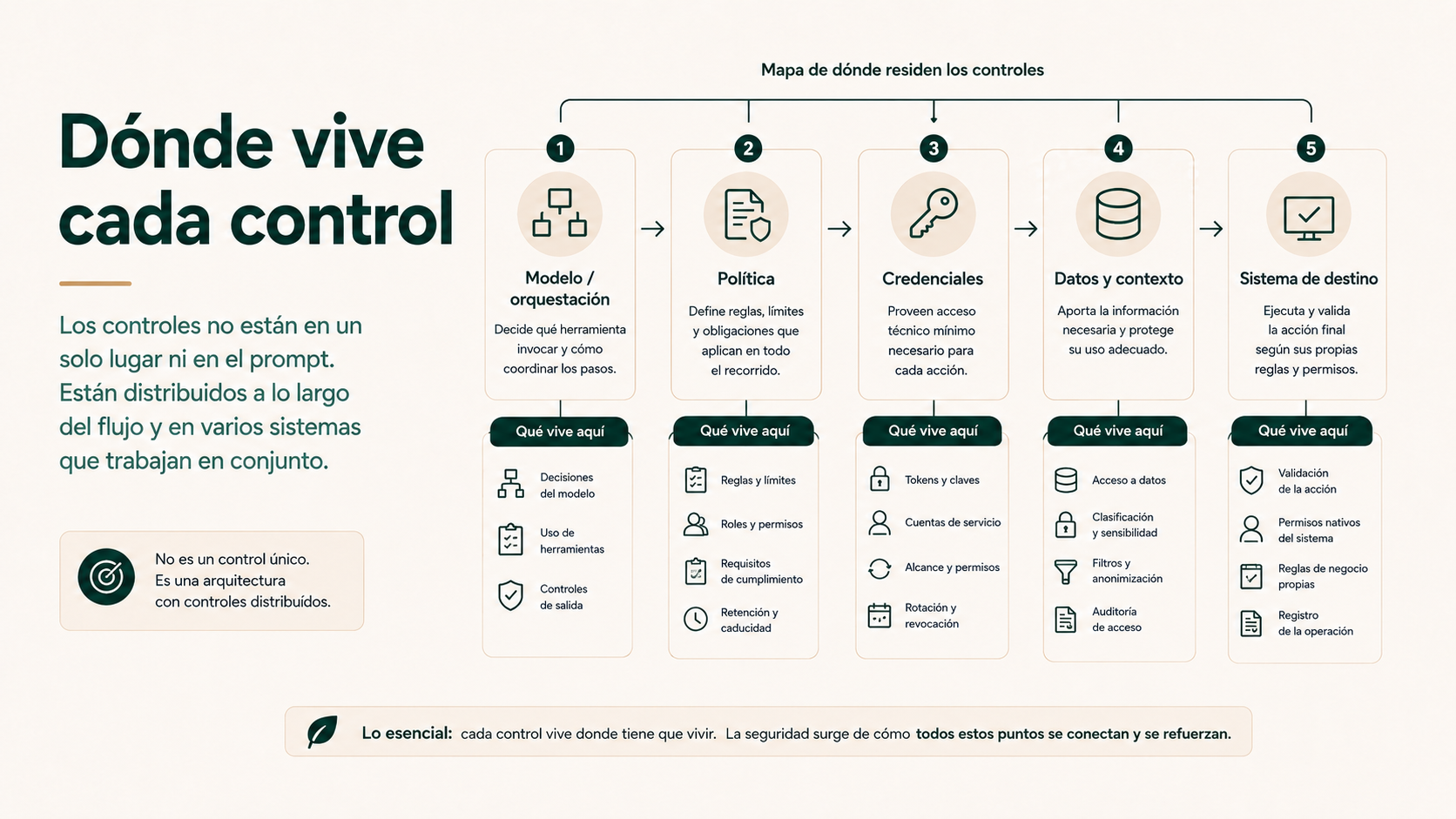 Dónde vive cada control