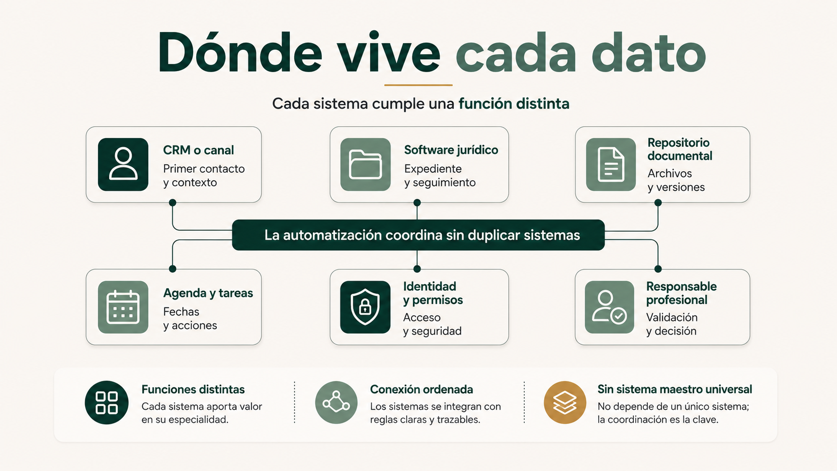 Conexión entre formularios, email, documentos y software jurídico mediante automatización