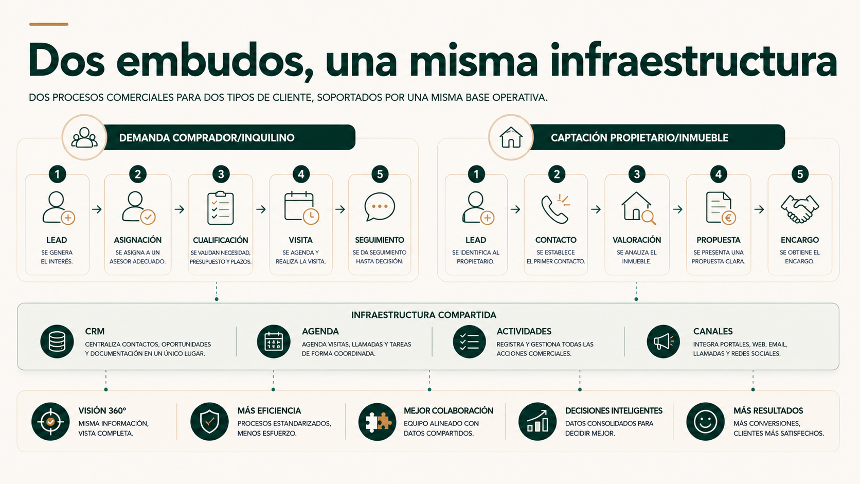 Dos embudos inmobiliarios para demanda de comprador o inquilino y captación de propietario o inmueble