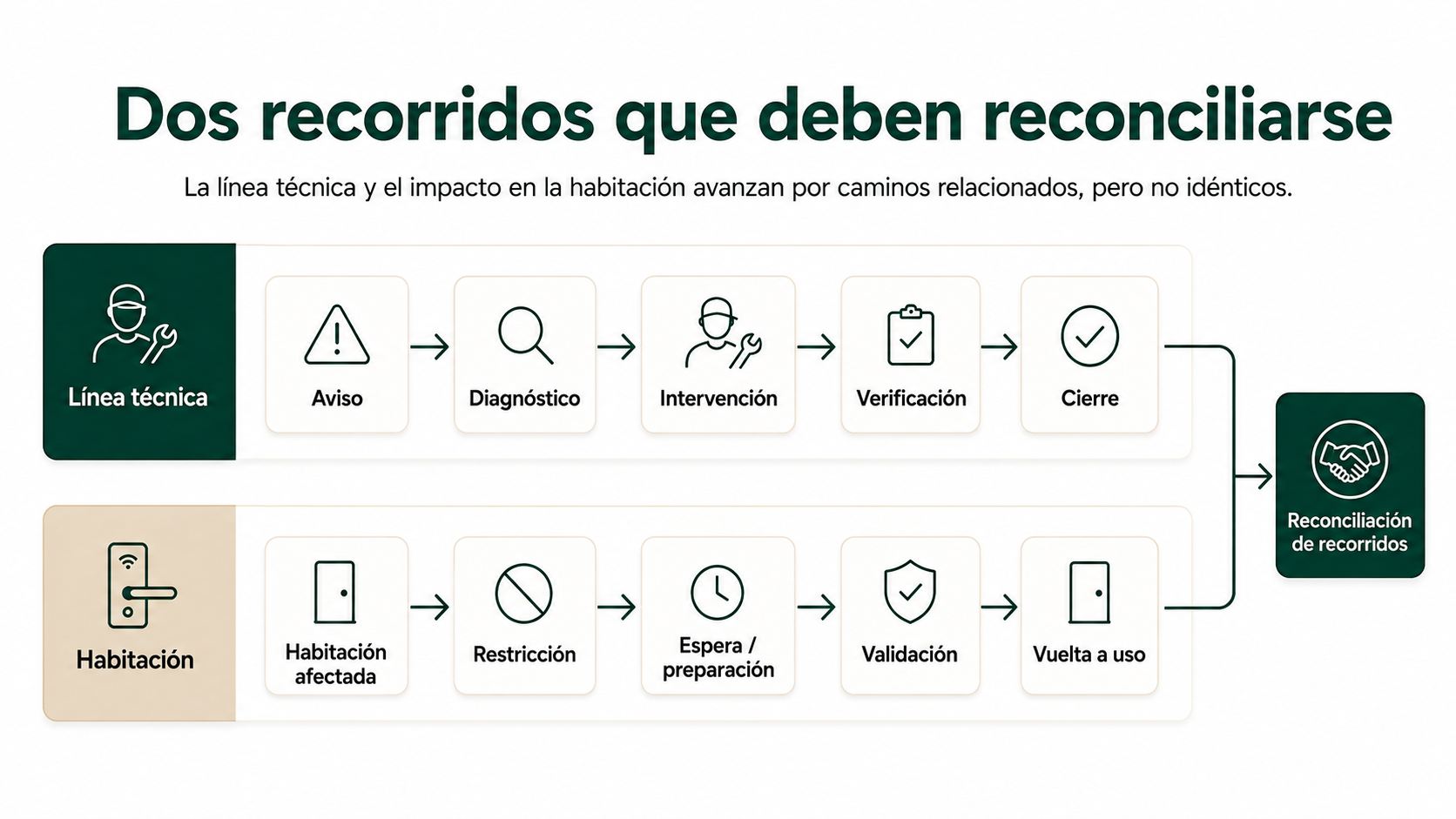 Dos recorridos paralelos de mantenimiento hotelero: la línea técnica y el impacto sobre la habitación