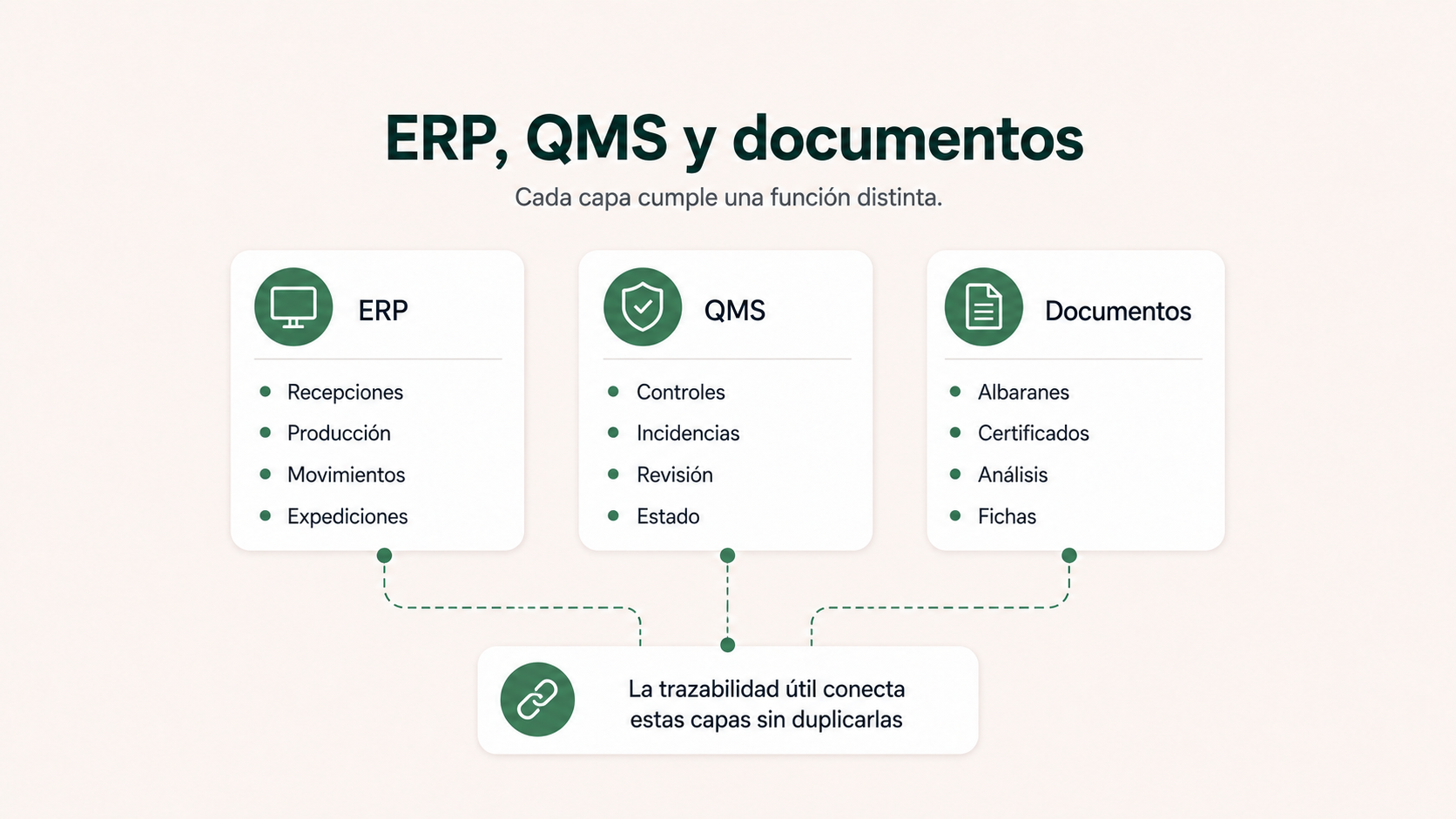 Papel del ERP, QMS y repositorio documental en la trazabilidad por lotes