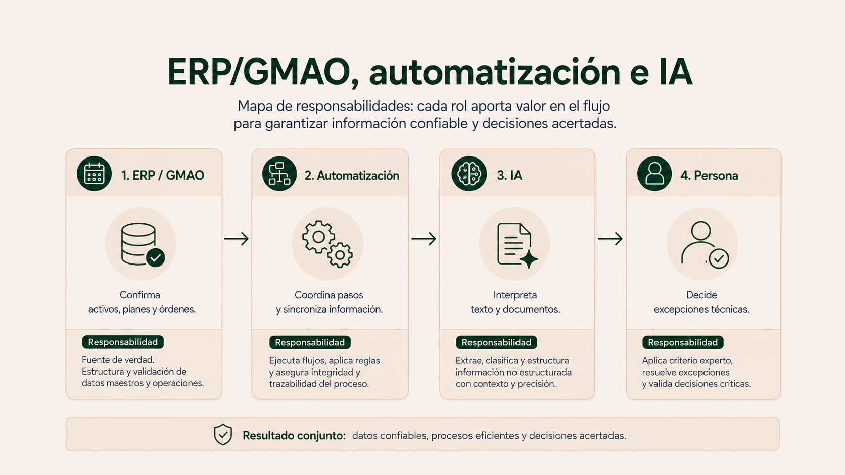 Responsabilidades de ERP o GMAO, automatización, IA y persona en mantenimiento