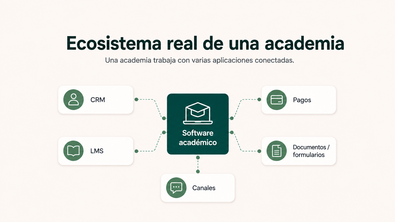 Ecosistema real de una academia con software académico, CRM, LMS, pagos y canales conectados