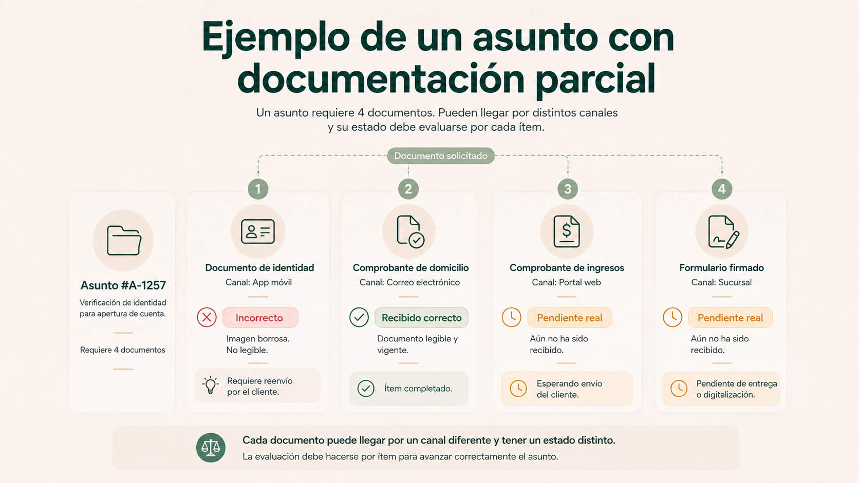 Ejemplo de un asunto con cuatro documentos solicitados y distintos estados de recepción y revisión