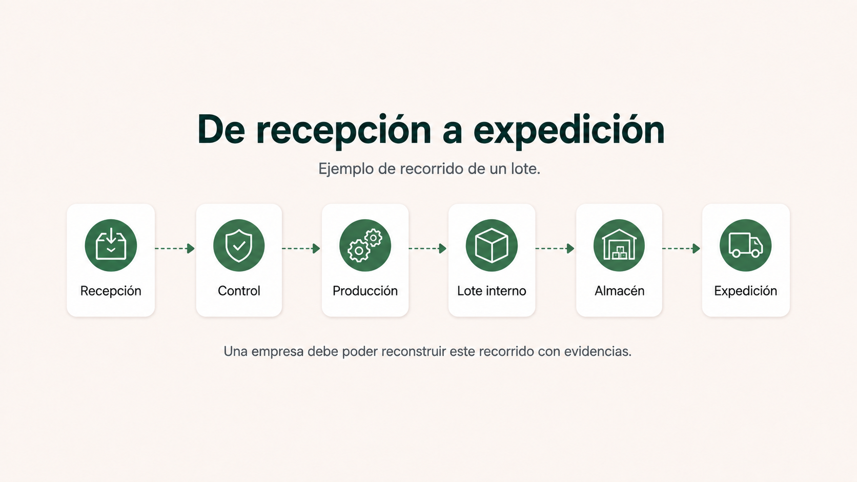 Ejemplo de recorrido de un lote desde la recepción hasta la expedición