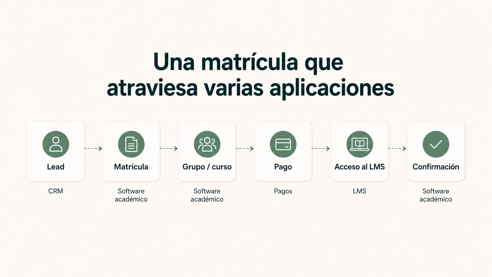 Ejemplo de una matrícula que atraviesa CRM, software académico, pagos y LMS