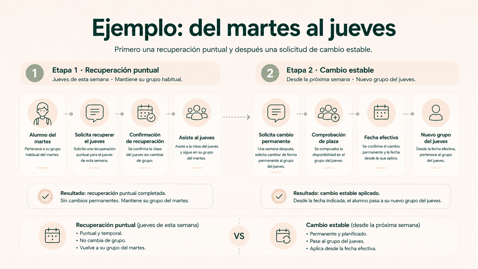 Ejemplo de una recuperación puntual del martes al jueves y un cambio permanente posterior