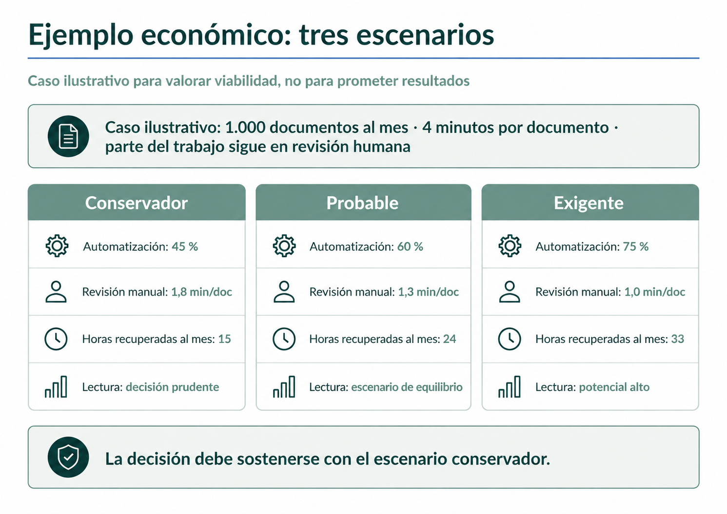 Ejemplo económico con escenario conservador, probable y exigente