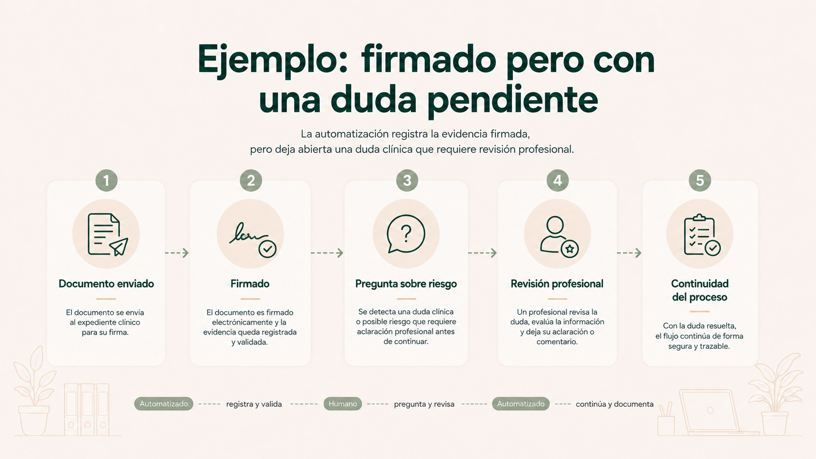 Ejemplo de documento firmado seguido de una duda clínica pendiente y revisión profesional