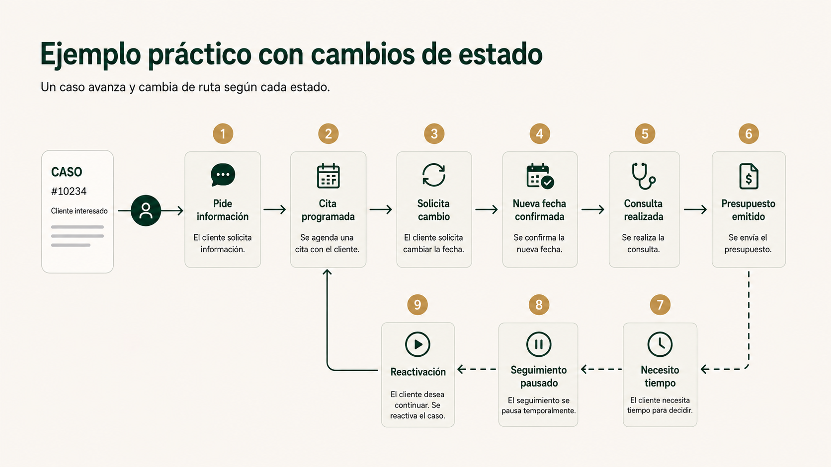 Ejemplo práctico de seguimiento de un paciente con cambios de estado desde información y cita hasta presupuesto y pausa