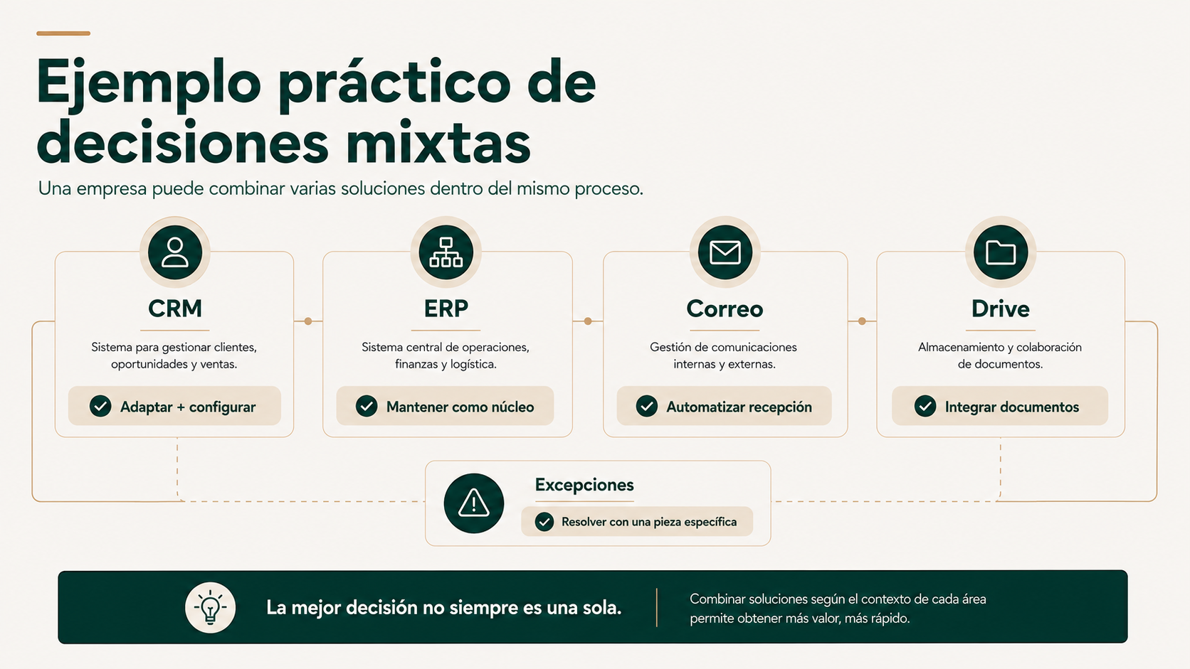 Ejemplo práctico de una empresa que combina decisiones de adaptar, configurar, integrar, automatizar y desarrollar por partes del proceso