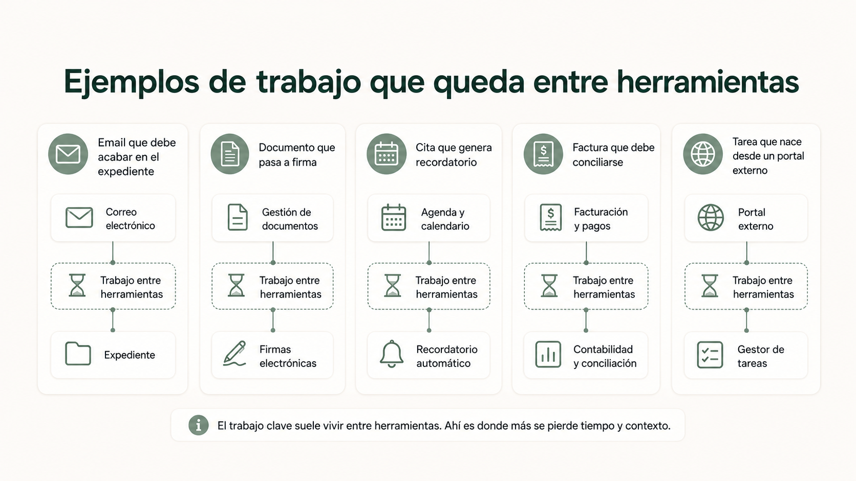 Ejemplos de trabajo manual que queda entre herramientas en un despacho de abogados