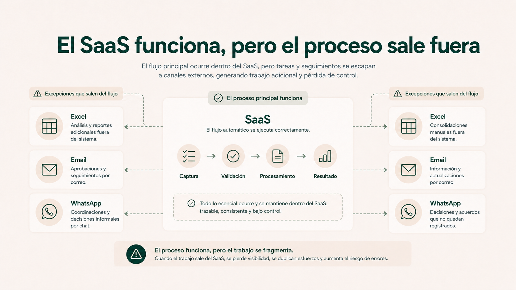 SaaS que gestiona el proceso principal mientras algunas excepciones pasan a Excel, email y WhatsApp
