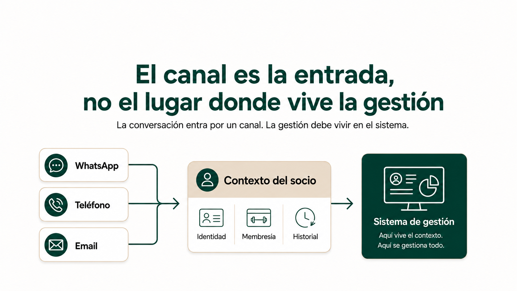 El canal es la entrada, no el lugar donde vive la gestión