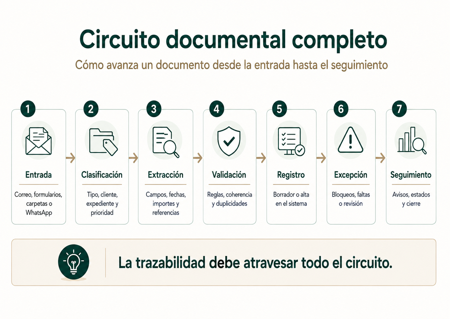 Circuito documental completo desde la entrada hasta el seguimiento