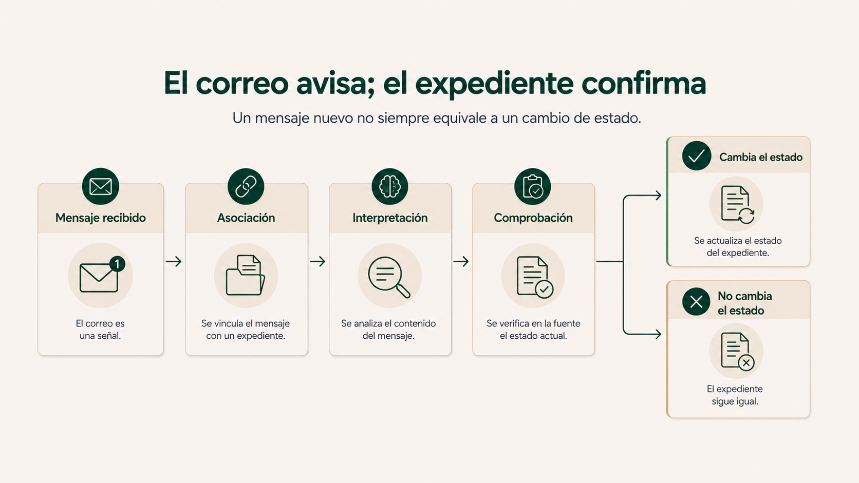 El correo puede avisar de una novedad pero el expediente confirma el cambio de estado