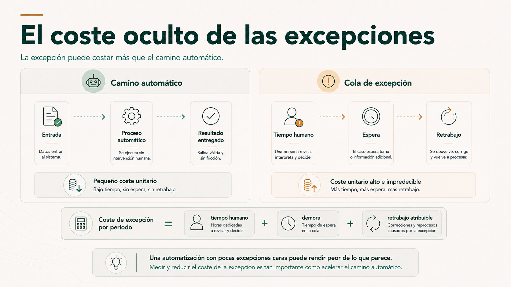 Coste oculto de las excepciones frente al camino automático de un proceso