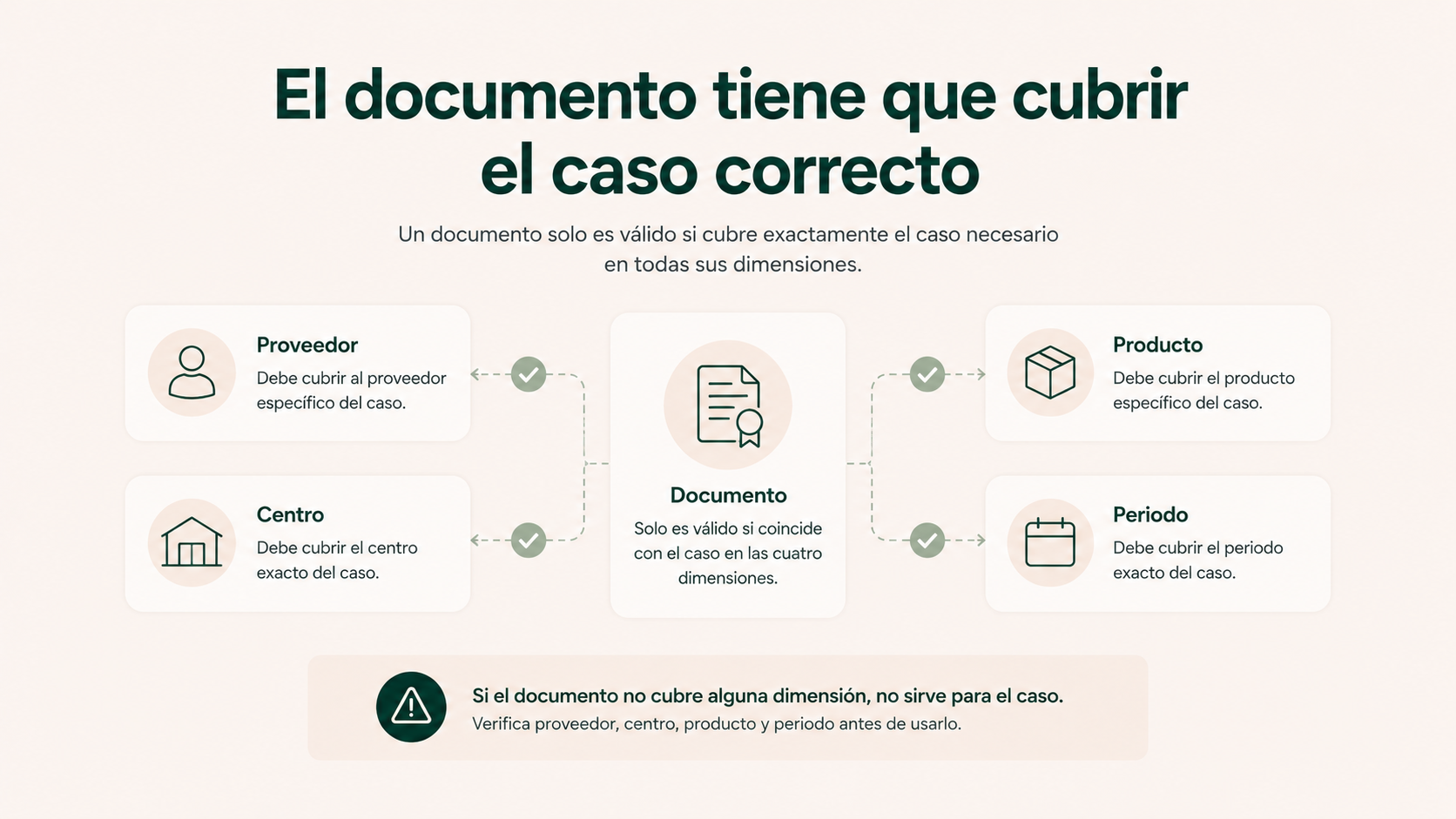 Dimensiones que debe cubrir un documento de proveedor: proveedor, centro, producto y periodo