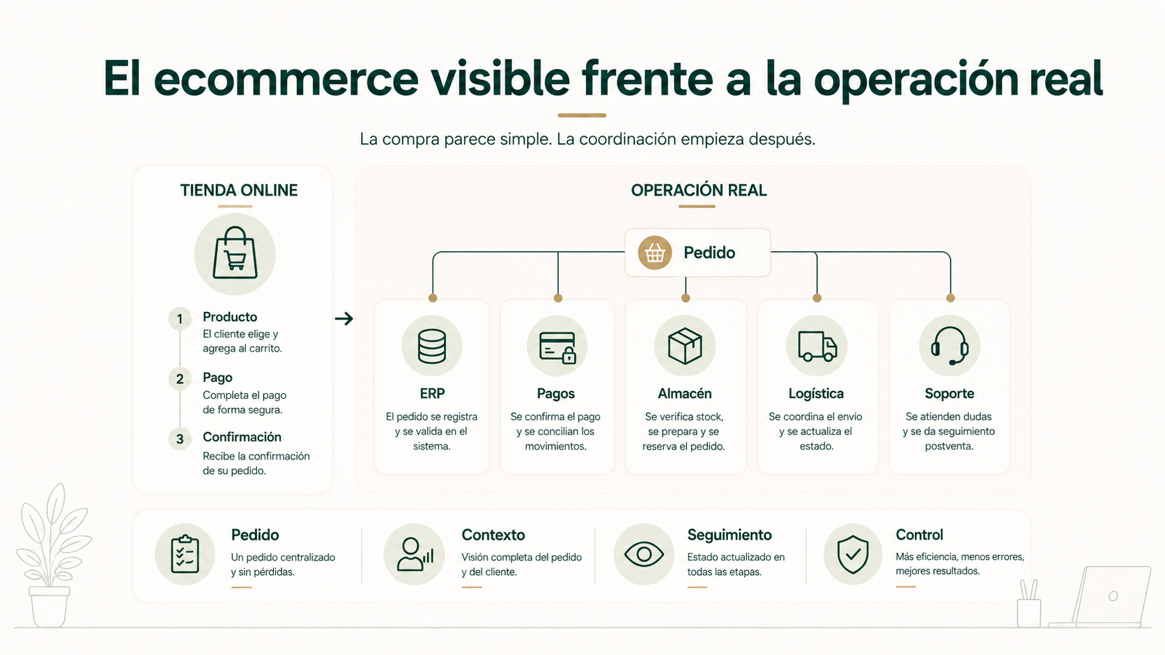 Ecommerce conectado con ERP, pagos, almacén, logística y soporte mediante automatización