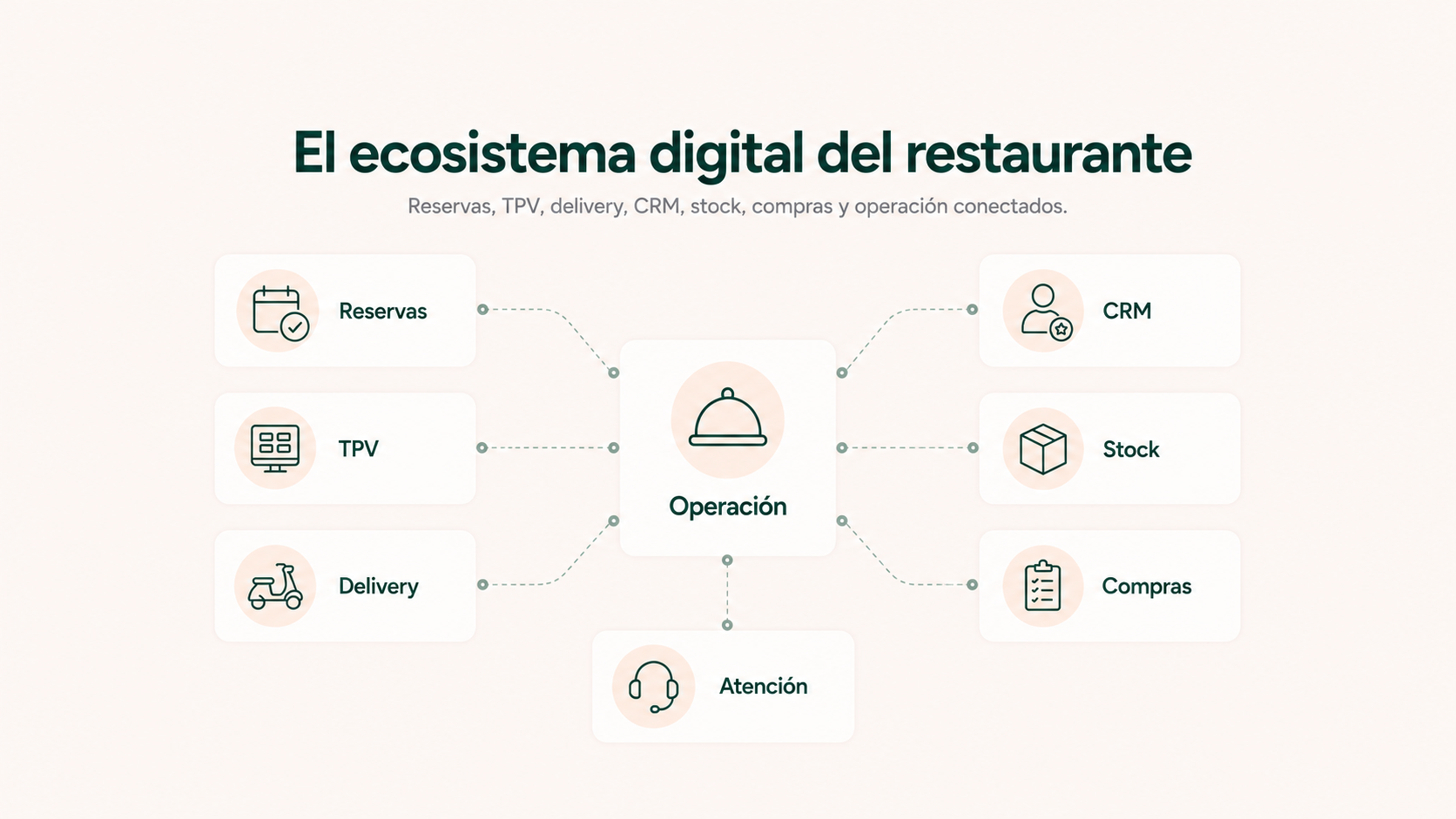 Ecosistema digital de un restaurante con reservas, TPV, delivery, CRM, stock, compras y operación conectados