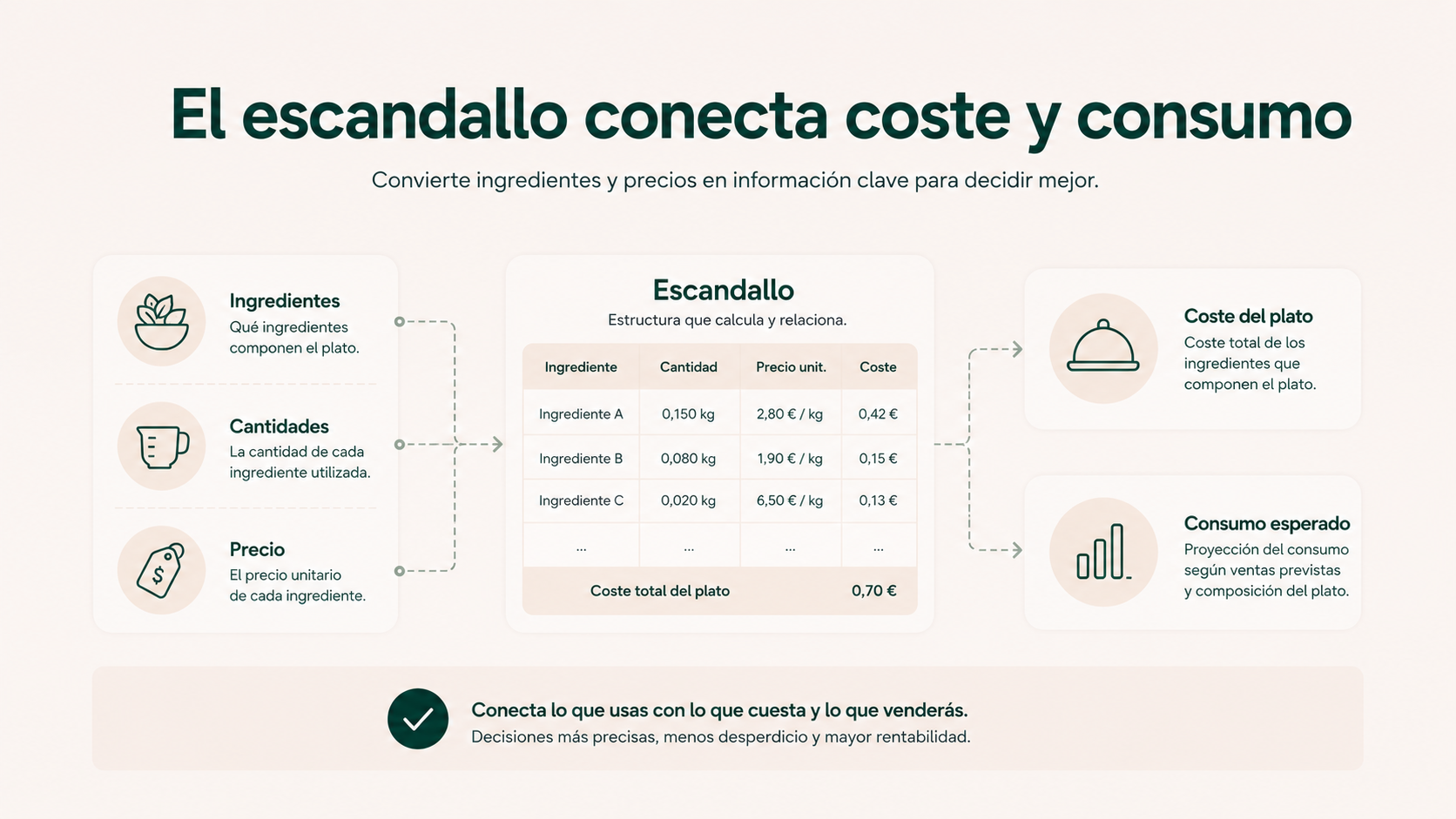 Escandallo que relaciona ingredientes, cantidades y precios con el coste del plato y su consumo esperado