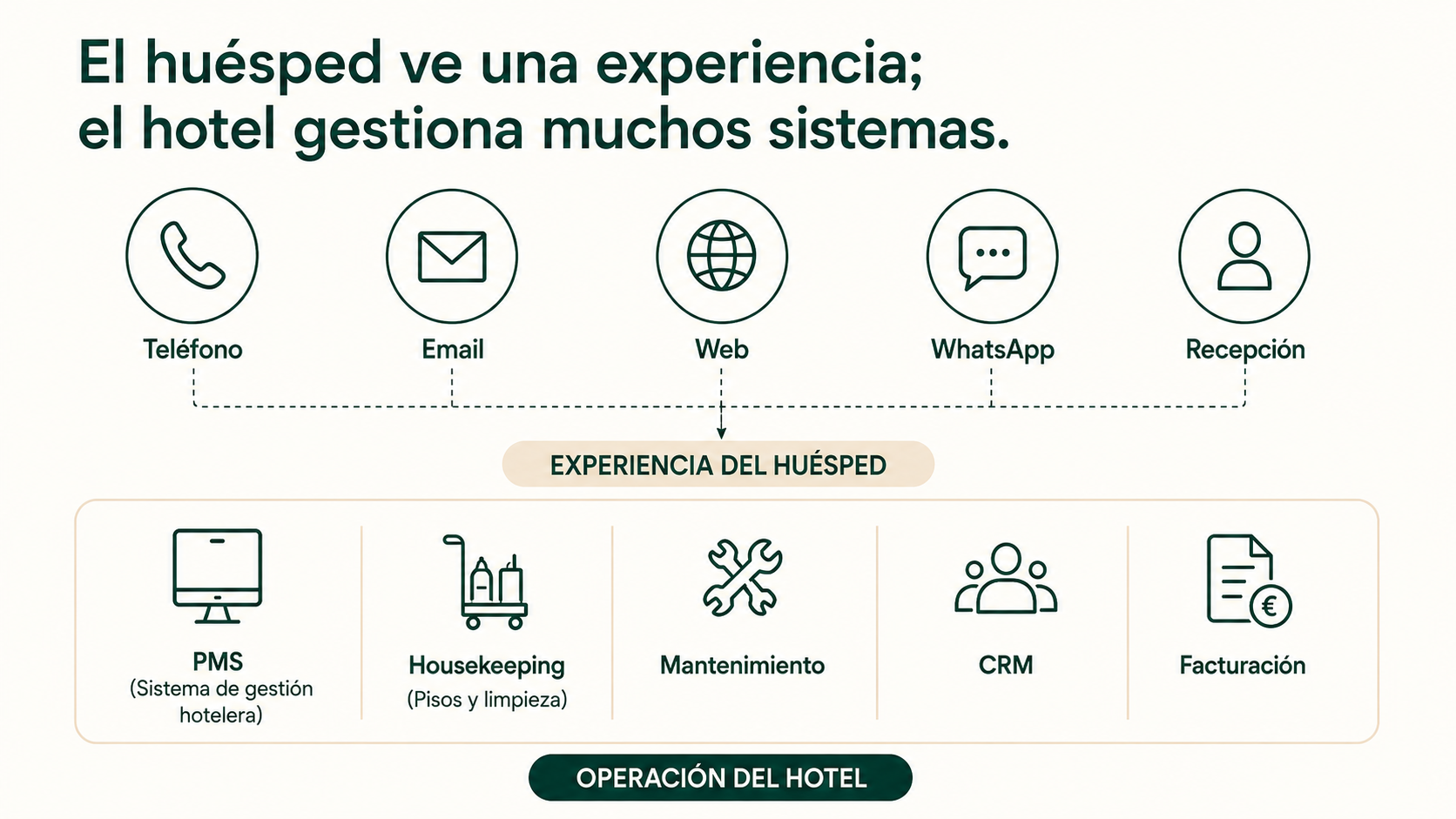Esquema de la experiencia del huésped frente a múltiples canales y sistemas operativos del hotel