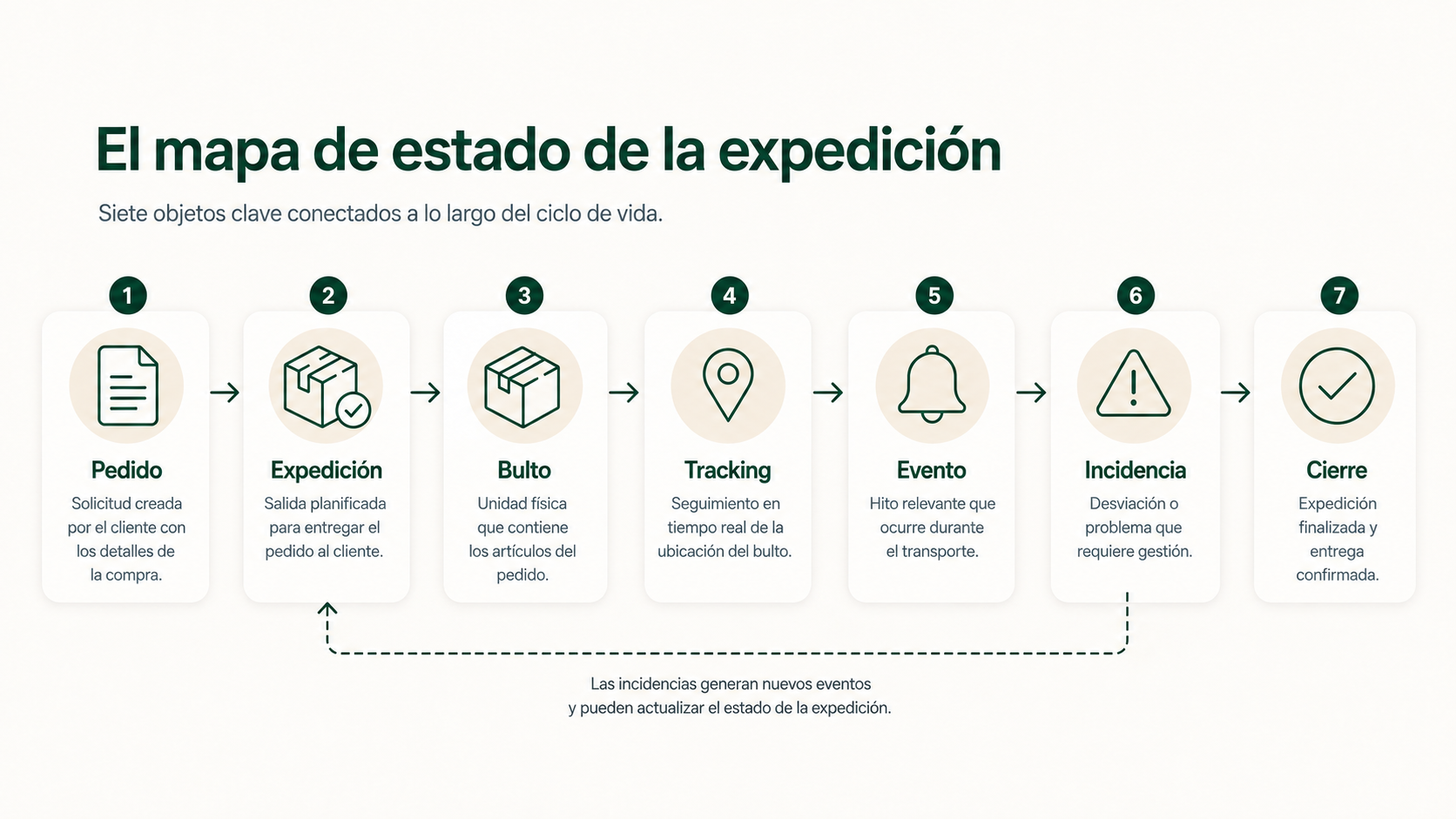 Mapa de estado de una expedición con pedido, expedición, bulto, tracking, evento, incidencia y cierre