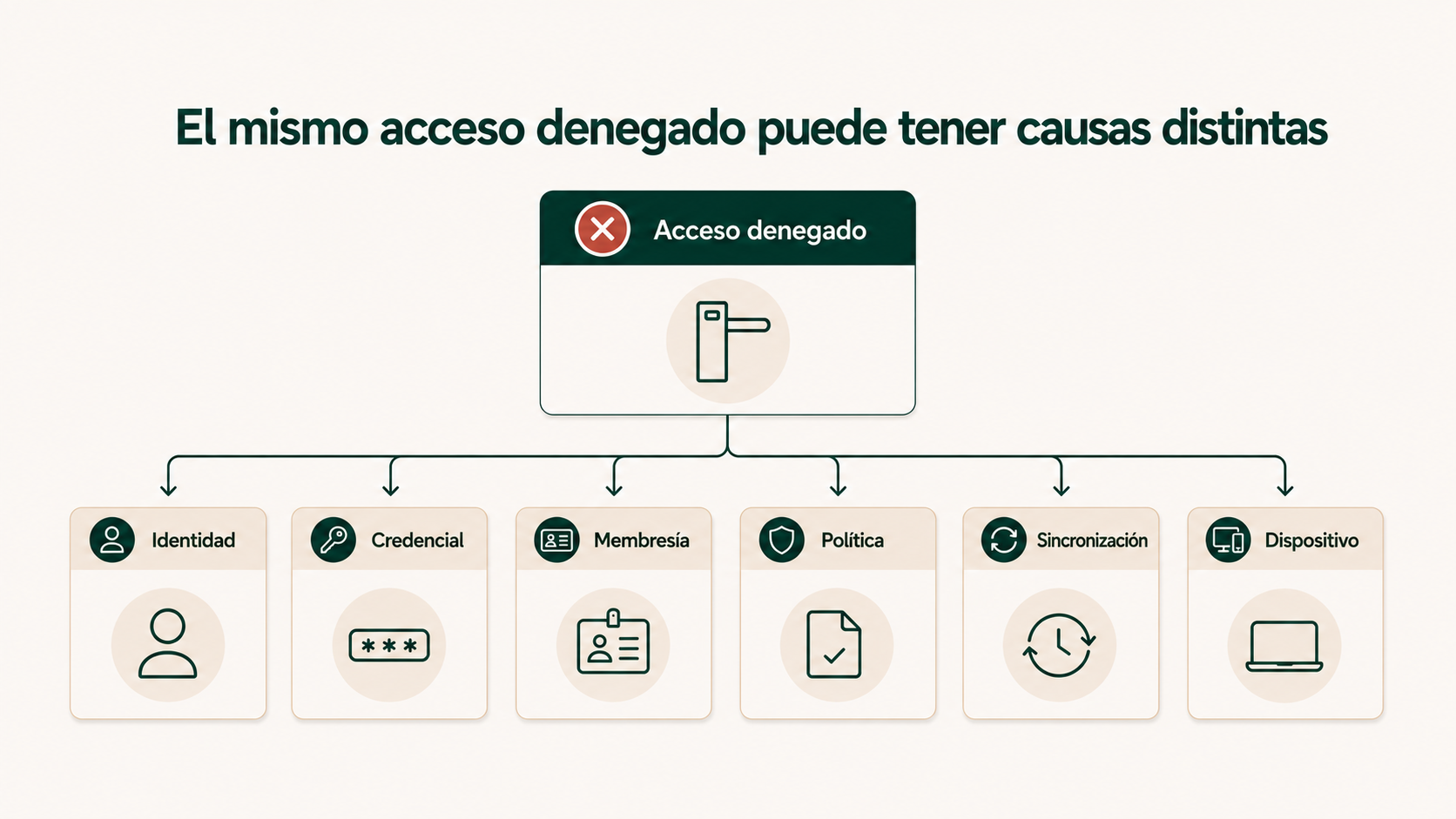 Un acceso denegado en un gimnasio puede tener distintas causas