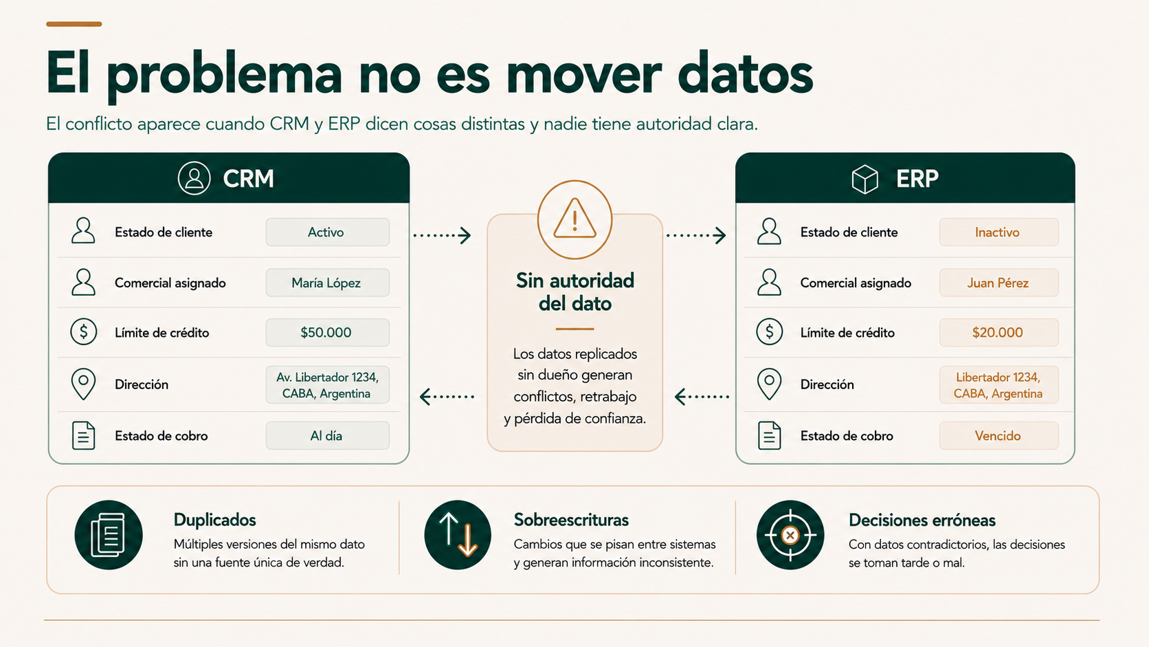 CRM y ERP con datos contradictorios por falta de autoridad clara sobre la información