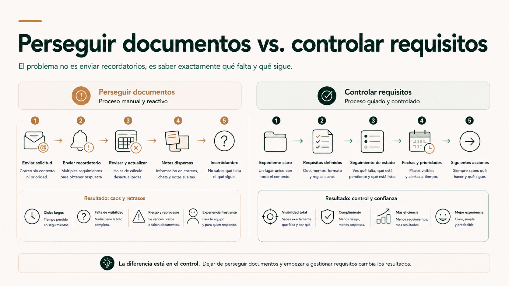 Comparativa entre perseguir documentos manualmente y controlar requisitos documentales por estado