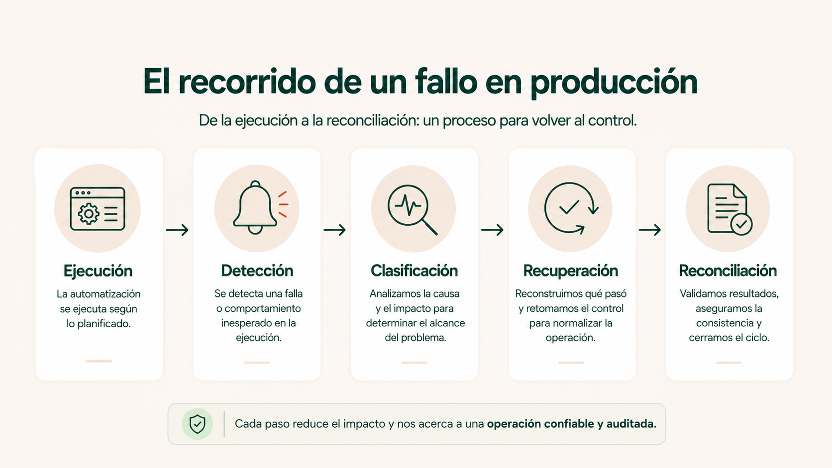 Recorrido de un fallo en producción desde la ejecución hasta la reconciliación