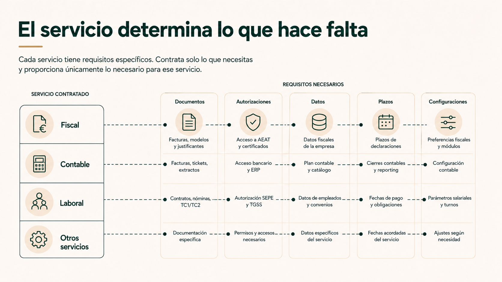 El servicio determina lo que hace falta