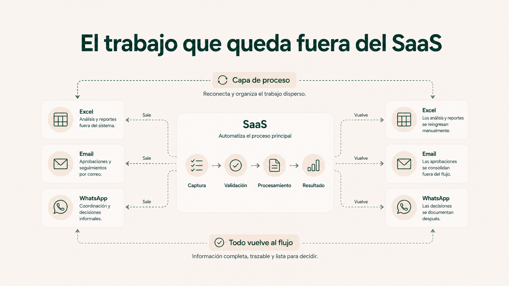 El trabajo que queda fuera del SaaS