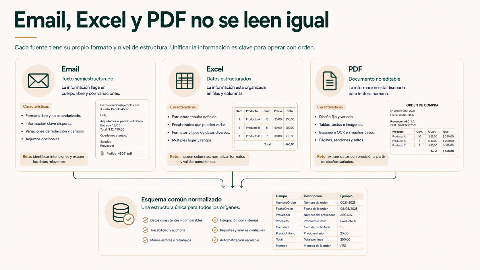 Email, Excel y PDF no se leen igual