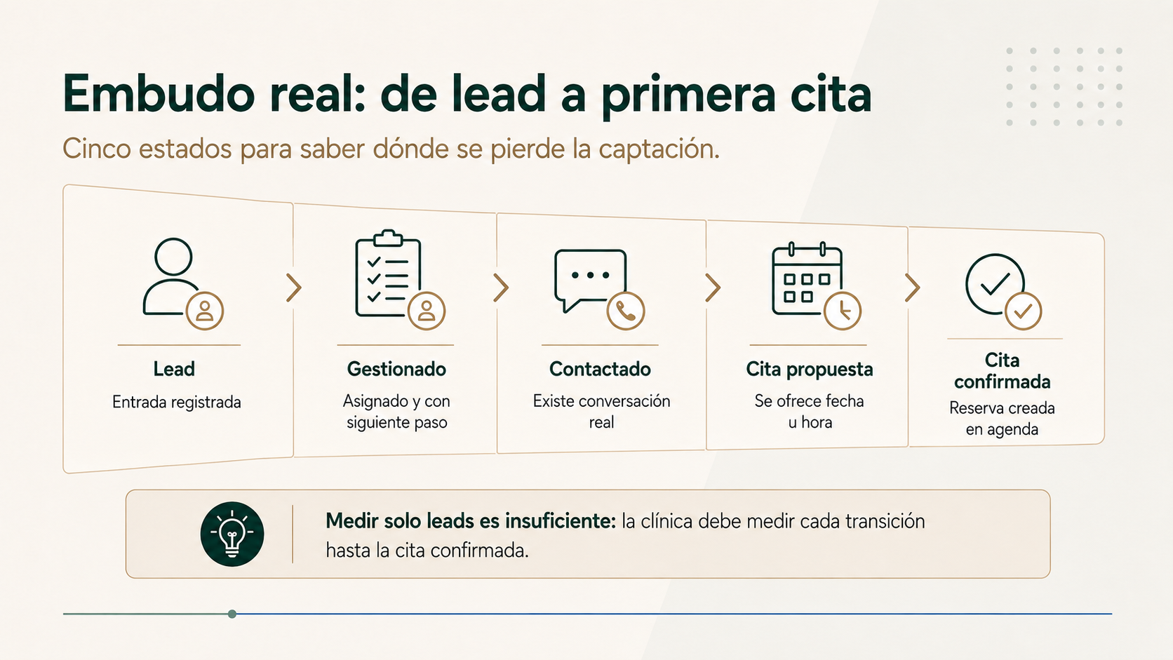 Embudo real desde lead recibido hasta cita confirmada en una clínica