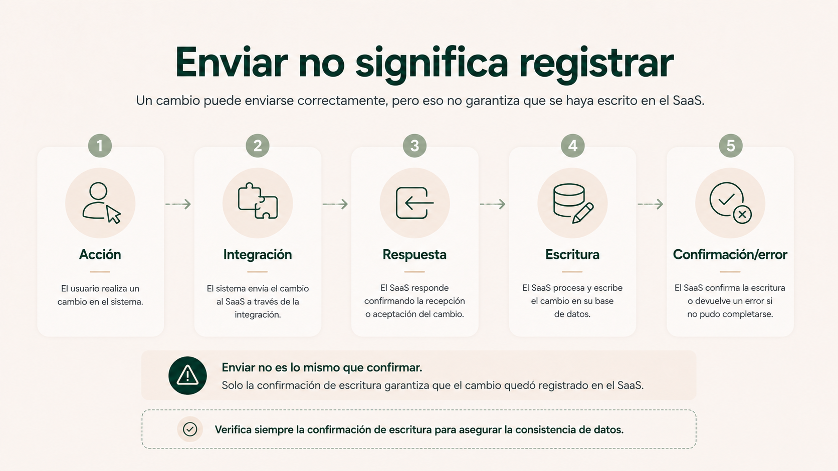 Secuencia para confirmar que un cambio enviado al SaaS ha quedado realmente registrado