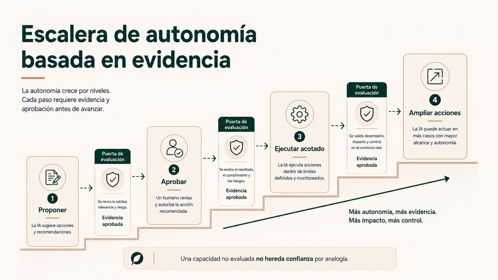 Escalera de autonomía basada en evidencia