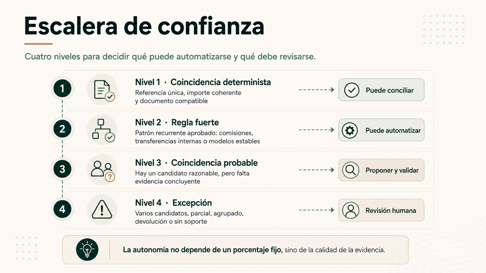 Escalera de confianza de cuatro niveles para decidir si una conciliación puede automatizarse o requiere revisión