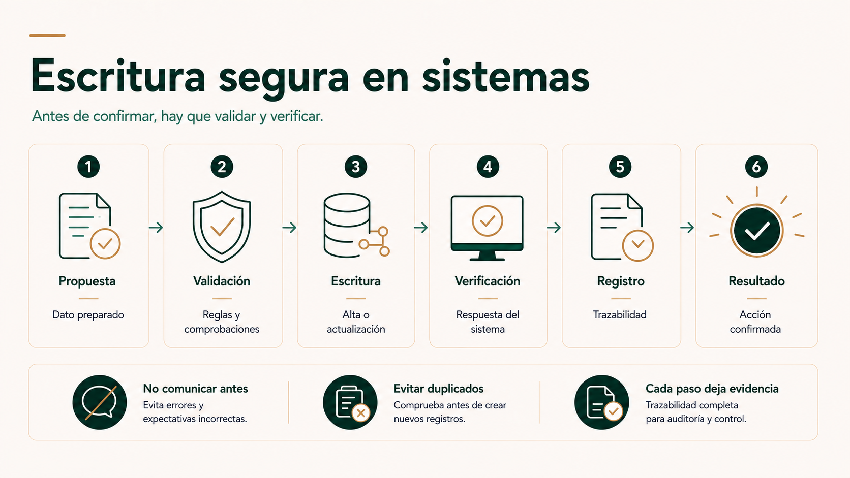 Flujo de escritura segura en sistemas desde propuesta y validación hasta escritura, verificación y registro
