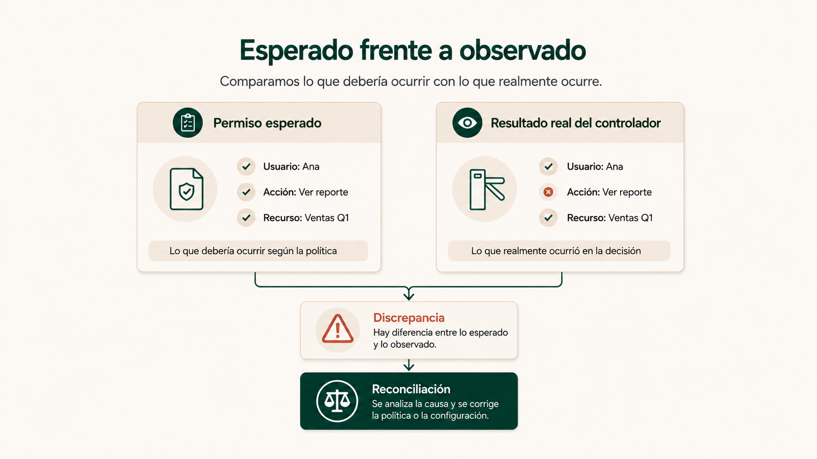 Comparación entre permiso de acceso esperado y resultado observado en el controlador
