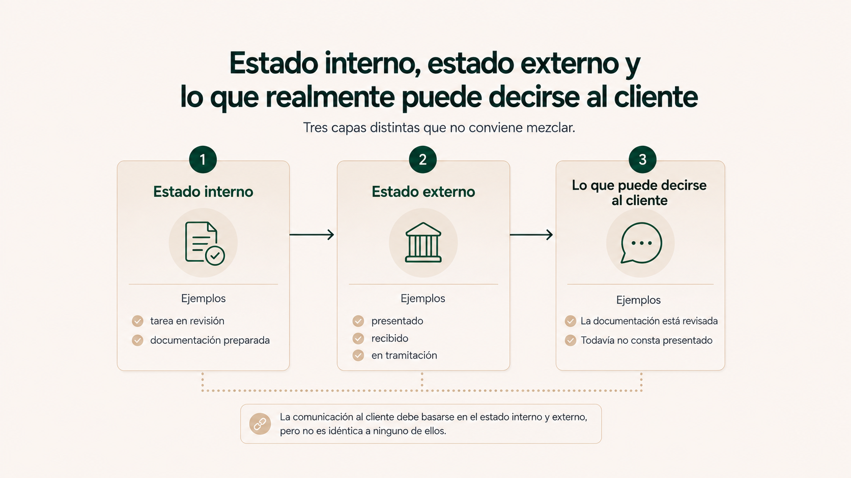 Diferencia entre estado interno, estado externo y lo que puede decirse al cliente
